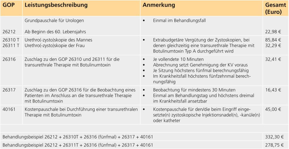 Abrechnungsziffern