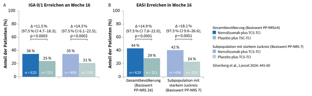 Diagramm zeigt die IGA 0/1- und EASI-Ergebnisse in Woche 16 bei Patienten, die Nemolizumab plus TCS-TCI oder Placebo plus TCS-TCI erhielten.
