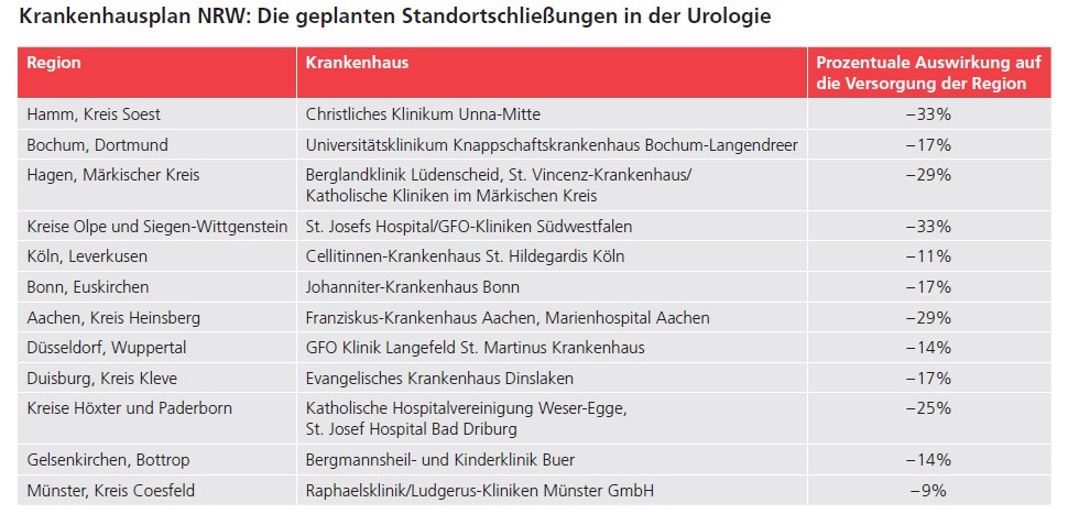 Die Einschnitte in die NRW-Urologie betreffen 14 kleinere Standorte. (Quelle: NRW-Krankenhausplan, NRW-Ministerium für Gesundheit und Soziales)