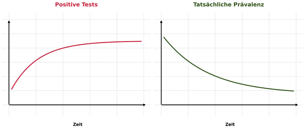 Testparadoxon bei sexuell übertragbaren Infektionen. 