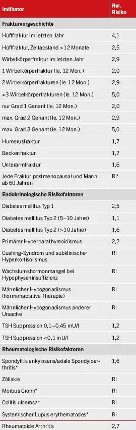Tab. 1: Risikofaktoren, die zur Indikationsstellung für eine Basisdiagnostik berücksichtigt werden sollen3
Fortsetzung nächste Seite