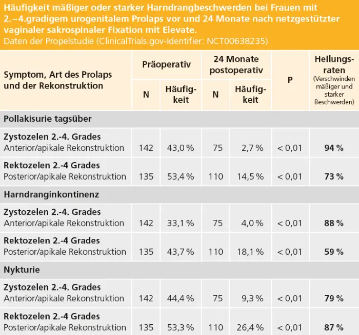 Tab. 1: Häufigkeiten mäßiger und starker Beschwerden sowie Heilungsraten zwei Jahre postoperativ bei unterschiedlichen Harndrangbeschwerden nach anterior / apikaler Rekonstruktion bei Zystozelen 2. – 4. Grades und nach posterior/apikaler Rekonstruktion bei Rektozelen 2. – 4. Grades. Modifiziert nach [23]
