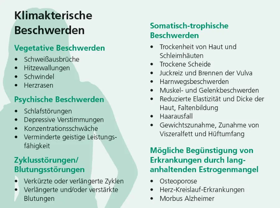 Abb. 1: Übersicht klimakterischer Beschwerden verschiedener Kategorien und potenziell
begünstigter Erkrankungen bei langanhaltendem Estrogenmangel (modifiziert
nach [1, 2]).