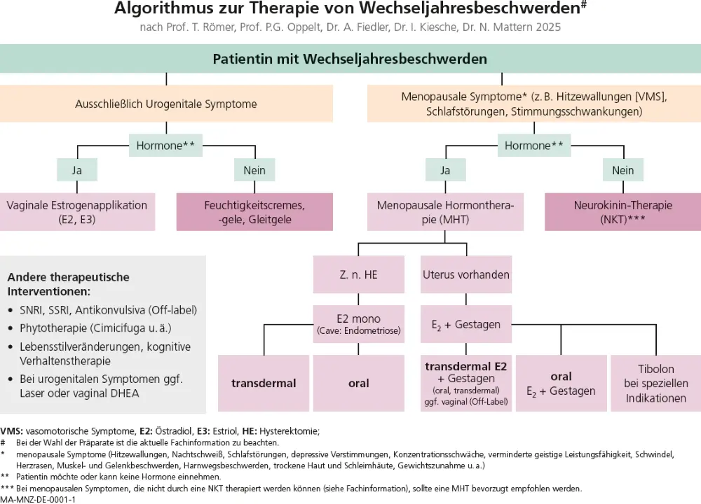 Abb. 2: Algorithmus zur Therapie von Wechseljahresbeschwerden, der von der Symptomkonstellation zur Therapieentscheidung
leitet (modifiziert nach [4]). SSRI: Selektive Serotonin-Wiederaufnahmehemmer; SNRI: Serotonin-Noradrenalin-Wiederaufnahmehemmer;
DHEA = Dehydroepiandrosteron.