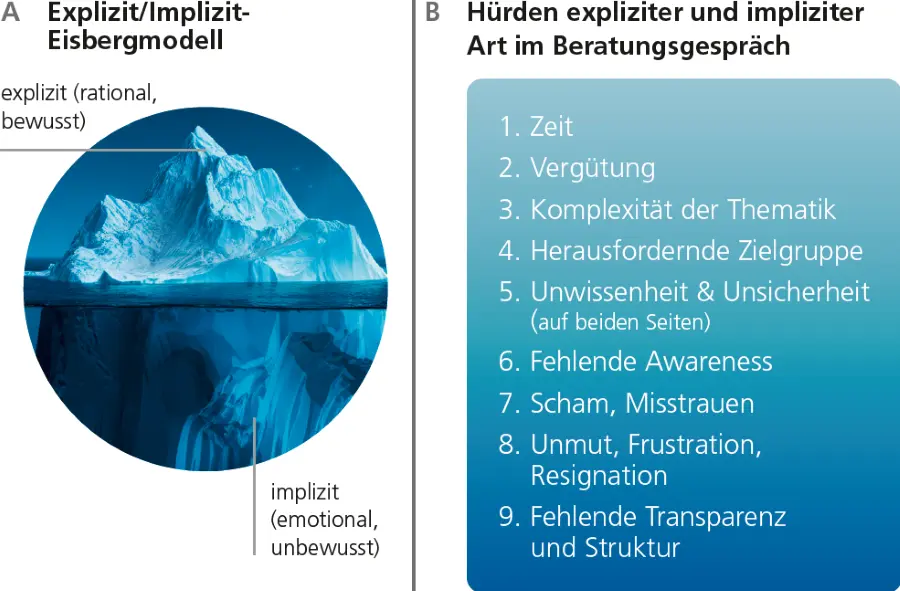 Abb. 3: Verortung der Hürden im Beratungsgespräch entlang des Implizit/Explizit-
Eisbergmodells. Die Übersicht zeigt, dass Barrieren des Beratungsgesprächs sowohl
auf der expliziten (rational, bewussten) als auch auf der impliziten (emotional,
unbewussten) Ebene wirken (modifiziert nach [3]).