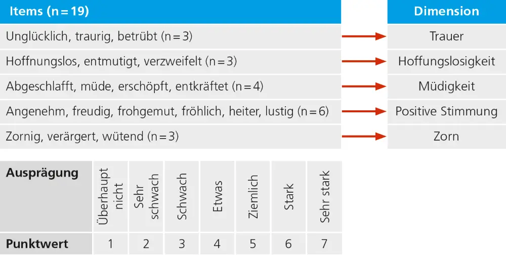 Abb. 1: Schematische Darstellung der Aktuellen Stimmungsskala (ASTS) [16] 
links oben: Benennung der Items; rechts oben: welche Items kodieren in welche Dimension; unten: mögliche Ausprägungen der Items mit zugehörigen Punktwerten.