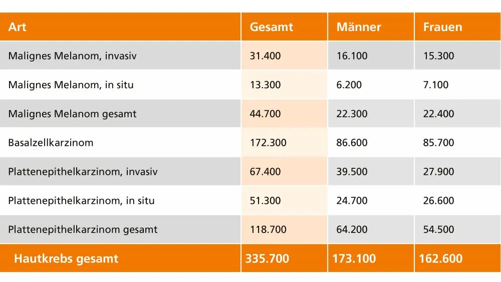 Hautkrebs Deutschland 2024 – NMSC: seit 2005 verdreifacht; 10 % Neuerkrankungen, MM: seit 2005 verdoppelt. – Datenquelle: Krebsregister Schleswig-Holstein, 2024 – basierend auf dem Diagnosejahr 2021 Destatis, 15. Bevölkerungsvorausberechnung, Variante moderat (G2L1W2) Krankenkassendaten: 800.000 Behandlungen wg. hellem HK / Jahr [Prof. M. Augustin, UKE , 4-2025] ; modifizierte eigene Darstellung