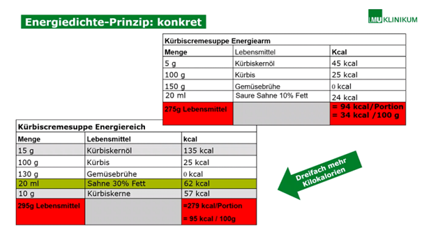 Tabellarische Darstellung der Zutaten in Kürbissuppe