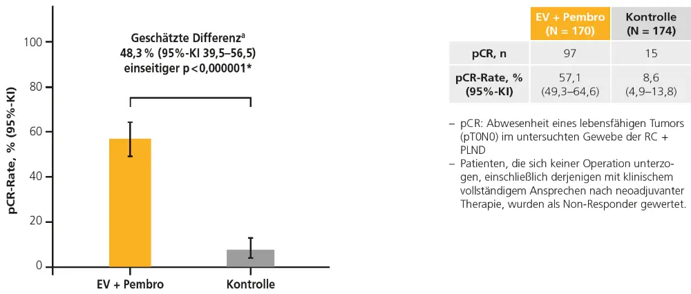 Abb. 2: pCR gemäß zentralem pathologischem Review – ITT-Population in der EV-303-Studie [9], Datenschnitt: 6. Juni 2025,
akennzeichnet statistische Signifikanz (einseitiger Grenzwert: 0,00025,*basierend auf statifizierter Miettinen- und Nurminen-
Methode