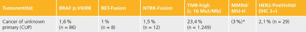 Tab. 1: Häufigkeit einer Auswahl therapierelevanter prädiktiver Biomarker bei CUP. Mit Ausnahme der Angaben zur MMRd / MSI-H-Häufigkeit stammen die Daten aus [8, 27]; modif. nach [1].