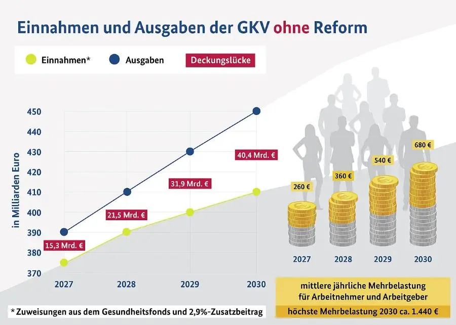 Abb. 2: 2027 wird das GKV-Defizit ohne Korrektur 15,3 Milliarden Euro betragen, 2030 sogar 40 Milliarden Euro; Quelle © BMG/Finanzkommission Gesundheit