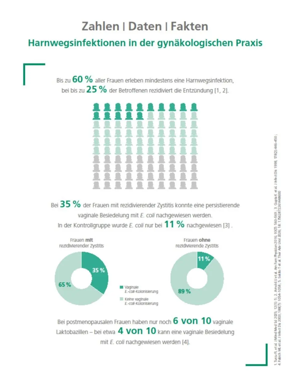 Harnwegsinfektionen in der gynäkologischen Praxis