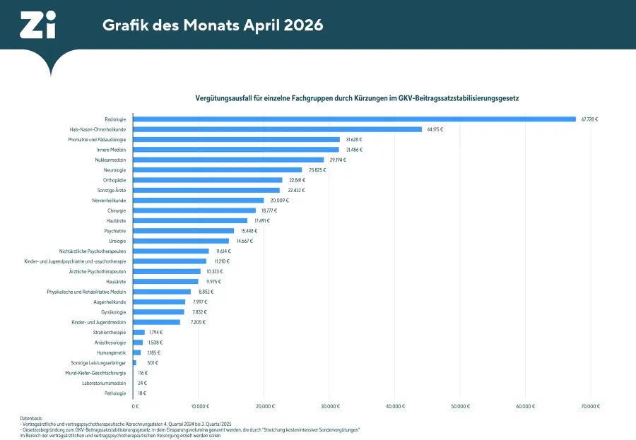 Abb. 3: Vergütungsausfälle der Fachgruppen durch Kürzungen im GKV-Beitragssatzstabilitätsgesetz; Quelle © Zentralinstitut für kassenärztliche Versorgung