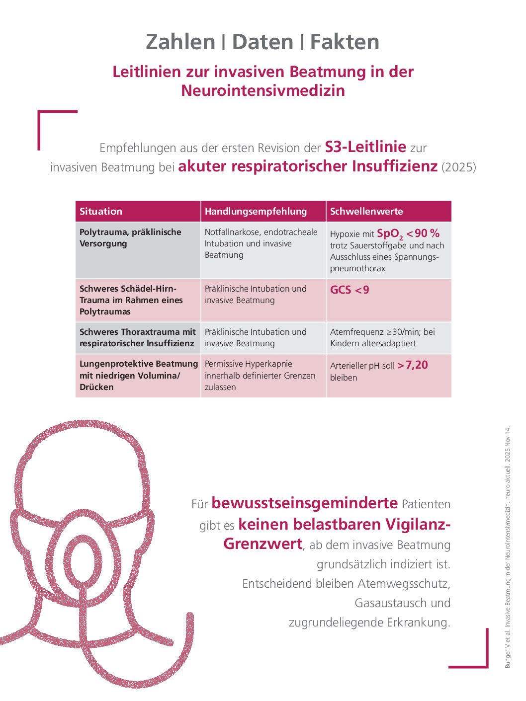 Leitlinien zur invasiven Beatmung in der Neurointensivmedizin