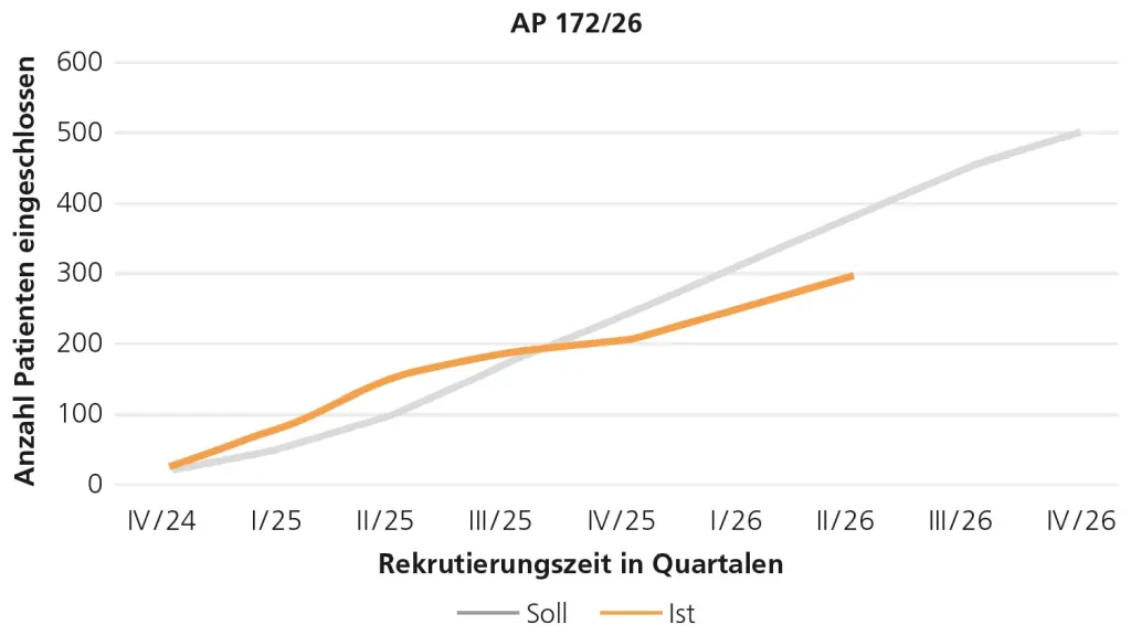 Balkendiagramm zeigt geplante und tatsaechliche Rekrutierung von Patientinnen und Patienten fuer die 18F-PSMA-1007-PET-CT-Studie AP 172-26 nach Quartalen