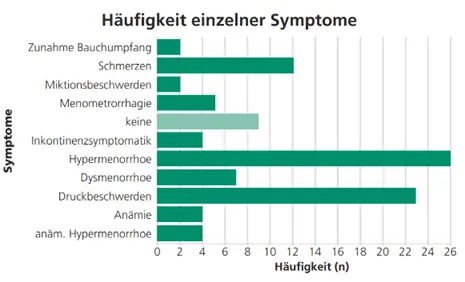 Abb. 1: Symptomangaben der 65 Myompatientinnen mit einem palpatorischen Fundusstand am Nabel oder höher.