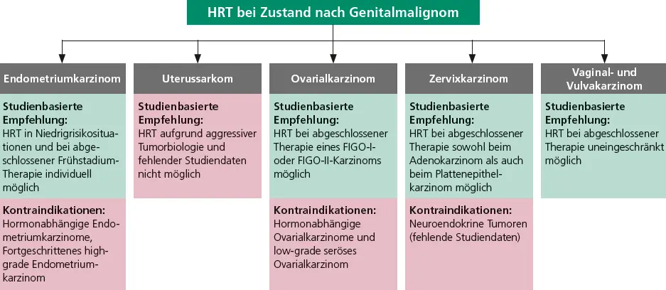 Abb. 1: Übersicht zur Anwendung einer Hormontherapie (HRT) nach Genitalmalignom. Darstellung von studienbasierten Empfehlungen sowie wesentlichen Kontraindikationen für die Tumorentitäten Endometriumkarzinom, Uterussarkom, Ovarialkarzinom, Zervixkarzinom sowie Vaginal- und Vulvakarzinom.