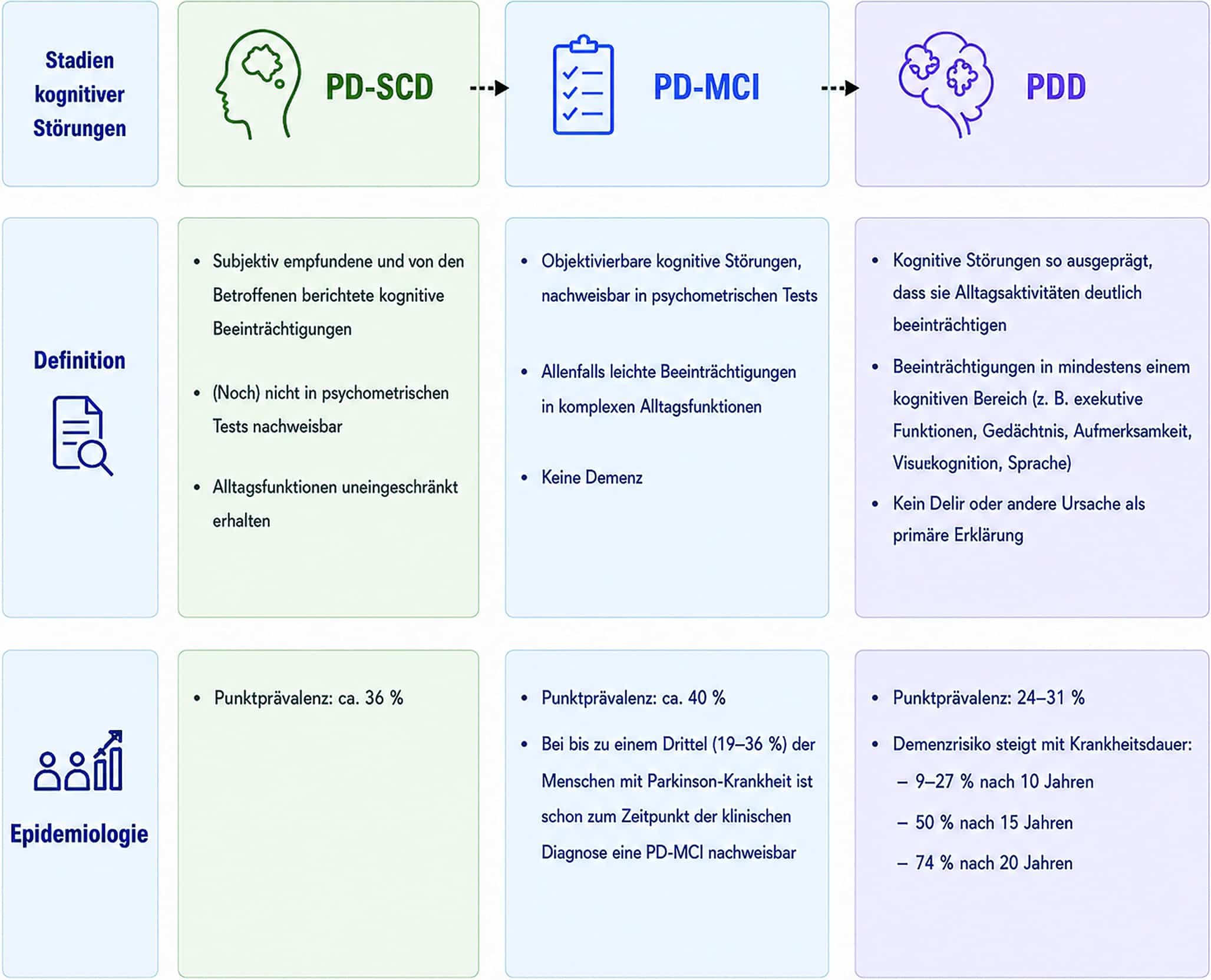 Abb. 1: Stadien kognitiver Störungen bei der PK; PD-SCD = Parkinson-Krankheit mit subjektivem kognitivem Abbau, PD-MCI = Parkinson-Krankheit mit leichten kognitiven Störungen, PDD = Parkinson-Demenz. Referenzen zur Epidemiologie: [10–14]; erstellt mit ChatGPT, OpenAI, GPT-5.5.