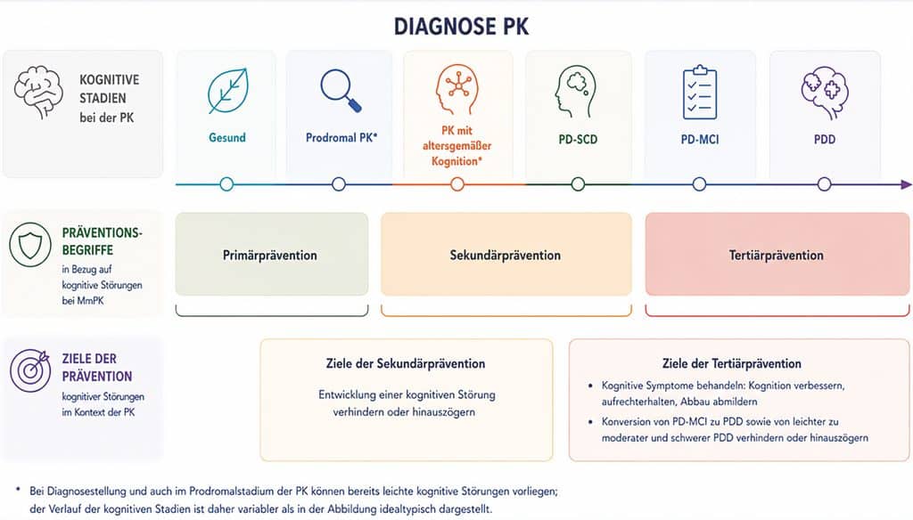 Abb. 2: Nomenklatur und Ziele der Primär-, Sekundär- und Tertiärprävention kognitiver Störungen bei MmPK; PK = Parkinson-Krankheit, PD-SCD = Parkinson-Krankheit mit subjektivem kognitivem Abbau, PD-MCI = Parkinson-Krankheit mit leichten kognitiven Störungen, PDD = Parkinson-Demenz. Mod. nach [31]; erstellt mit ChatGPT, OpenAI, GPT-5.