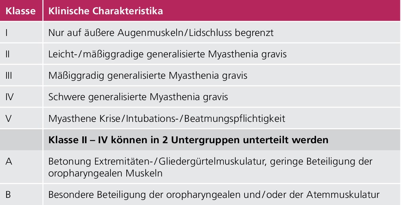 Tab. 1: MGFA Klassifikation.