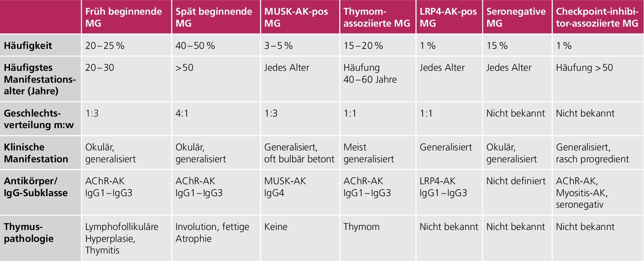 Tab. 2: Subtypen der Myasthenia gravis.