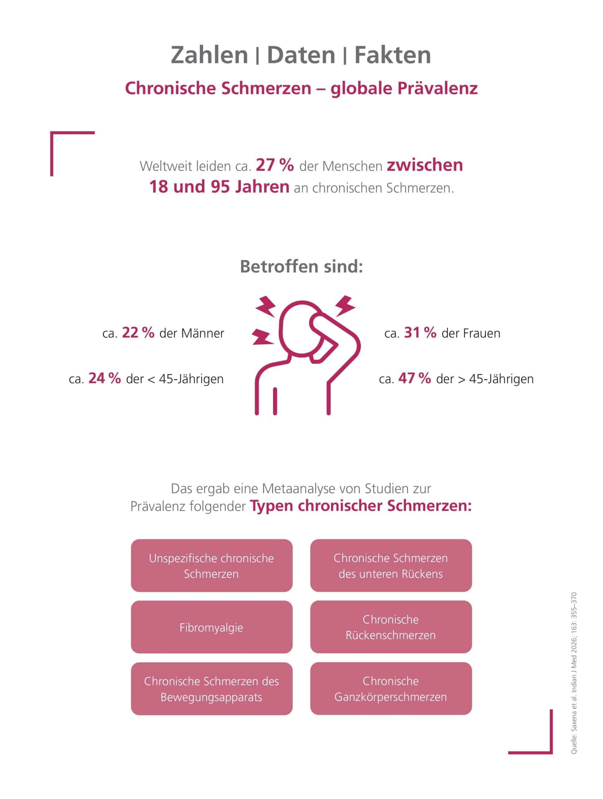 Chronische Schmerzen – globale Prävalenz