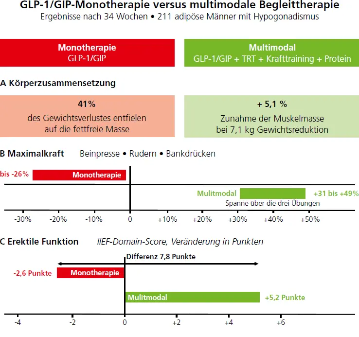 Abb. 2: Monotherapie versus multimodale Begleittherapie. A: Unter Monotherapie entfielen 41 % des Gewichtsverlustes auf die fettfreie Masse, unter multimodaler Therapie nahm die Muskelmasse bei einer Gewichtsreduktion von 7,1 kg um 5,1 % zu. B: Die Maximalkraft sank unter Monotherapie um bis zu 26 % und stieg unter multimodaler Therapie je nach Übung um 31 bis 49 %. C: Der IIEF-Domain-Score veränderte sich um −2,6 beziehungsweise +5,2 Punkte; die Differenz zwischen beiden Behandlungsstrategien beträgt 7,8 Punkte.