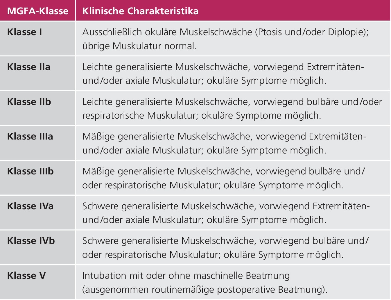 Tab. 2: Myasthenia Gravis Foundation of America-Klassifikation.