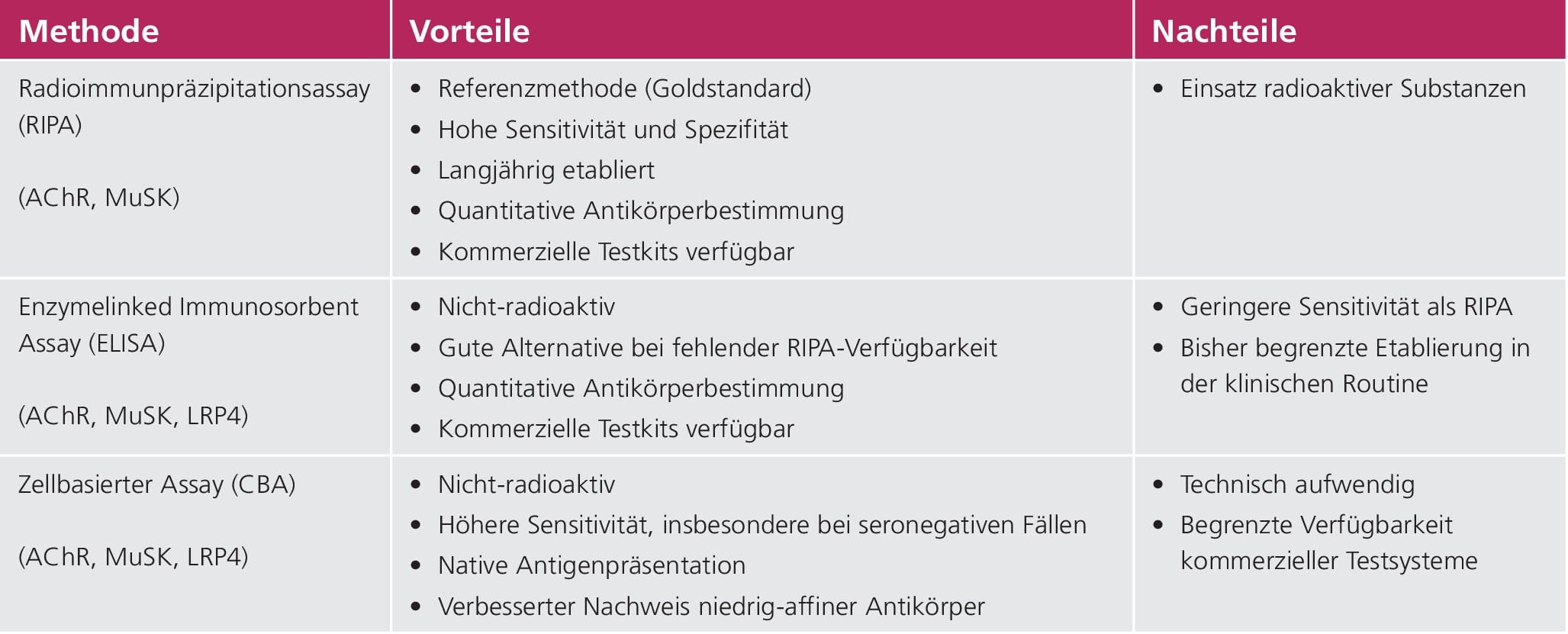 Tab. 3: Vergleich der wichtigsten serologischen Nachweisverfahren bei der Myasthenia gravis.